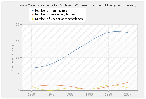 Les Angles-sur-Corrèze : Evolution of the types of housing